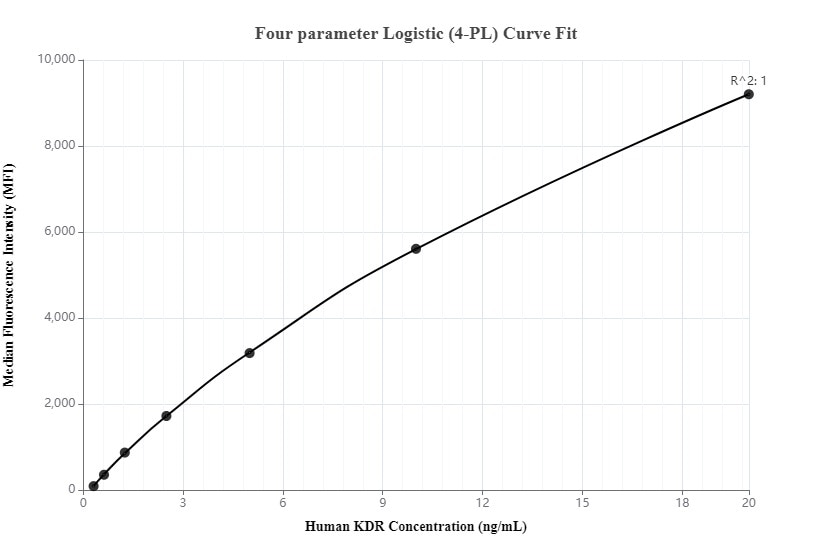 Cytometric bead array standard curve of MP00012-1, KDR Recombinant Matched Antibody Pair - PBS only. Capture antibody: 83049-2-PBS. Detection antibody: 83049-3-PBS. Standard: Eg0218. Range: 0.312-20 ng/mL.